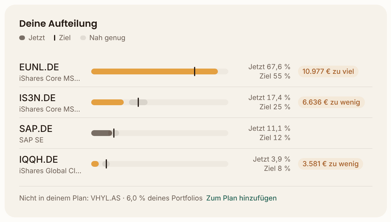Die Karte Deine Aufteilung im Demo von MFFT: für jeden Fonds ein Balken mit dem aktuellen Anteil und eine Markierung für das Ziel, etwa EUNL jetzt 67,6 % bei einem Ziel von 55 % und 10.977 € zu viel, IS3N jetzt 17,4 % bei 25 % und 6.636 € zu wenig, und unten der Hinweis, dass VHYL mit 6,0 % des Portfolios noch nicht im Plan ist, mit dem Link Zum Plan hinzufügen