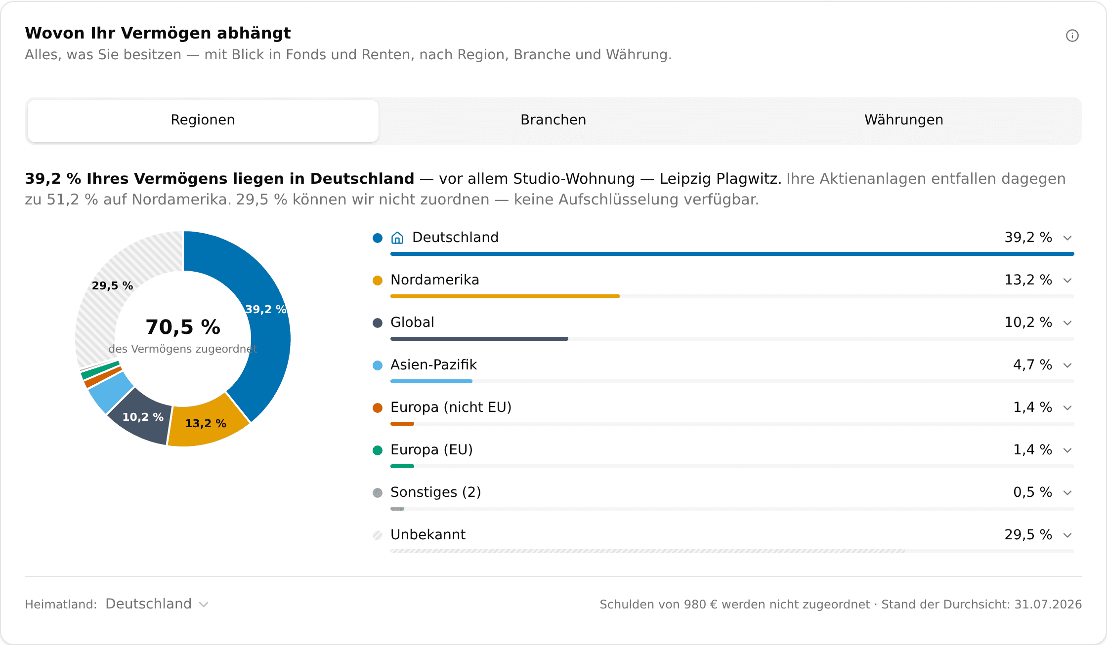Die Karte Wovon Ihr Vermögen abhängt in MFFT, Ansicht Regionen: ein Ring mit 70,5 % zugeordnetem Vermögen und einem schraffierten Anteil von 29,5 % Unbekannt, der Satz „39,2 % Ihres Vermögens liegen in Deutschland, vor allem Studio-Wohnung Leipzig Plagwitz. Ihre Aktienanlagen entfallen dagegen zu 51,2 % auf Nordamerika. 29,5 % können wir nicht zuordnen“, und eine Liste der Regionen von Deutschland mit 39,2 % bis Sonstiges, jede aufklappbar