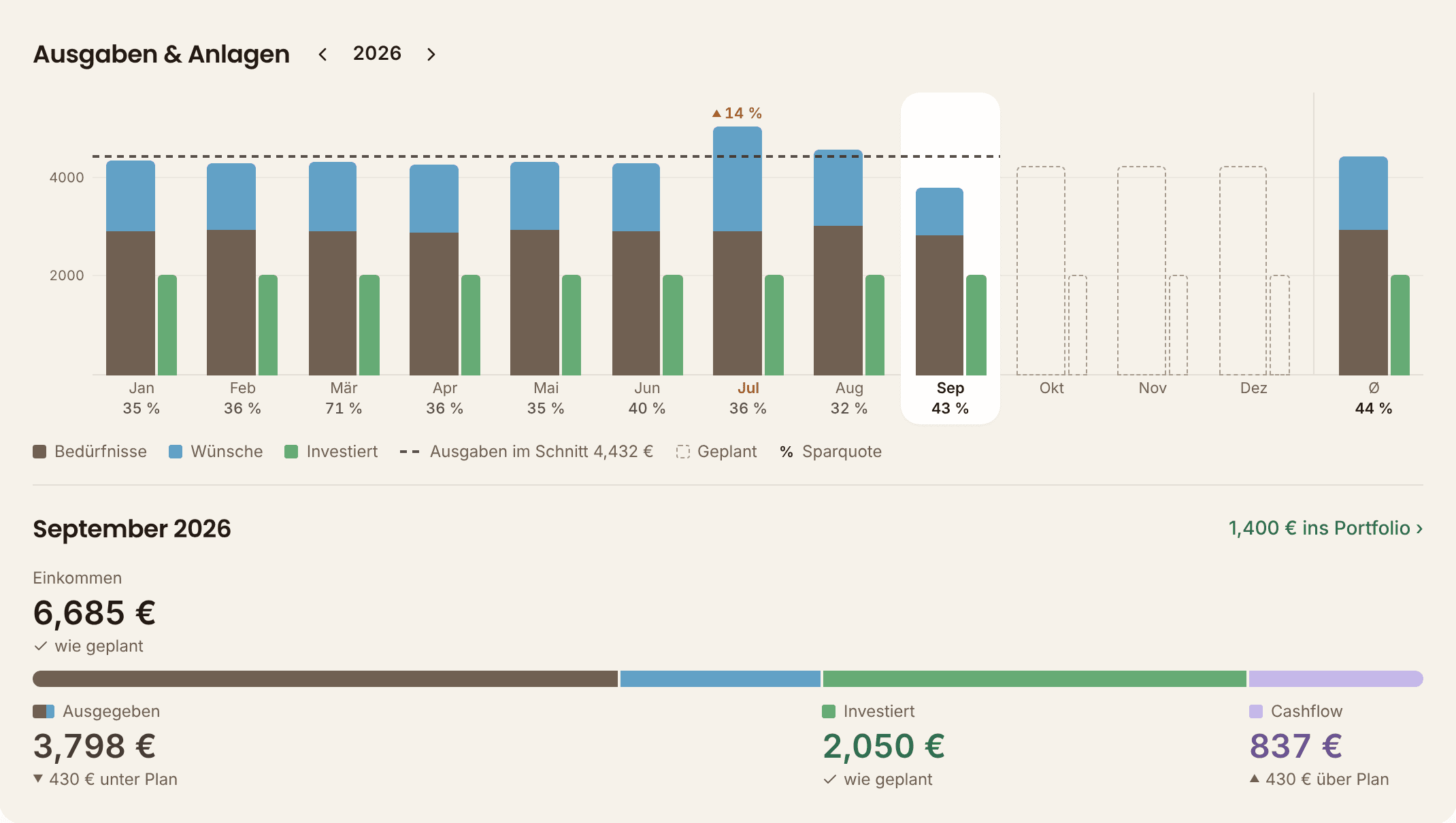Das Diagramm Ausgaben & Anlagen im Demo von MFFT: zwölf Monate 2026 als Balken aus Bedürfnissen und Wünschen mit einem grünen Investitionsbalken daneben, die Sparquote unter jedem Monat (September 43 %, Durchschnitt 44 %), eine gestrichelte Linie bei durchschnittlich 4.432 € Ausgaben und darunter der September: Einkommen 6.685 €, ausgegeben 3.798 €, investiert 2.050 € und Cashflow 837 €, jede Zahl unter ihrem eigenen Abschnitt des Balkens