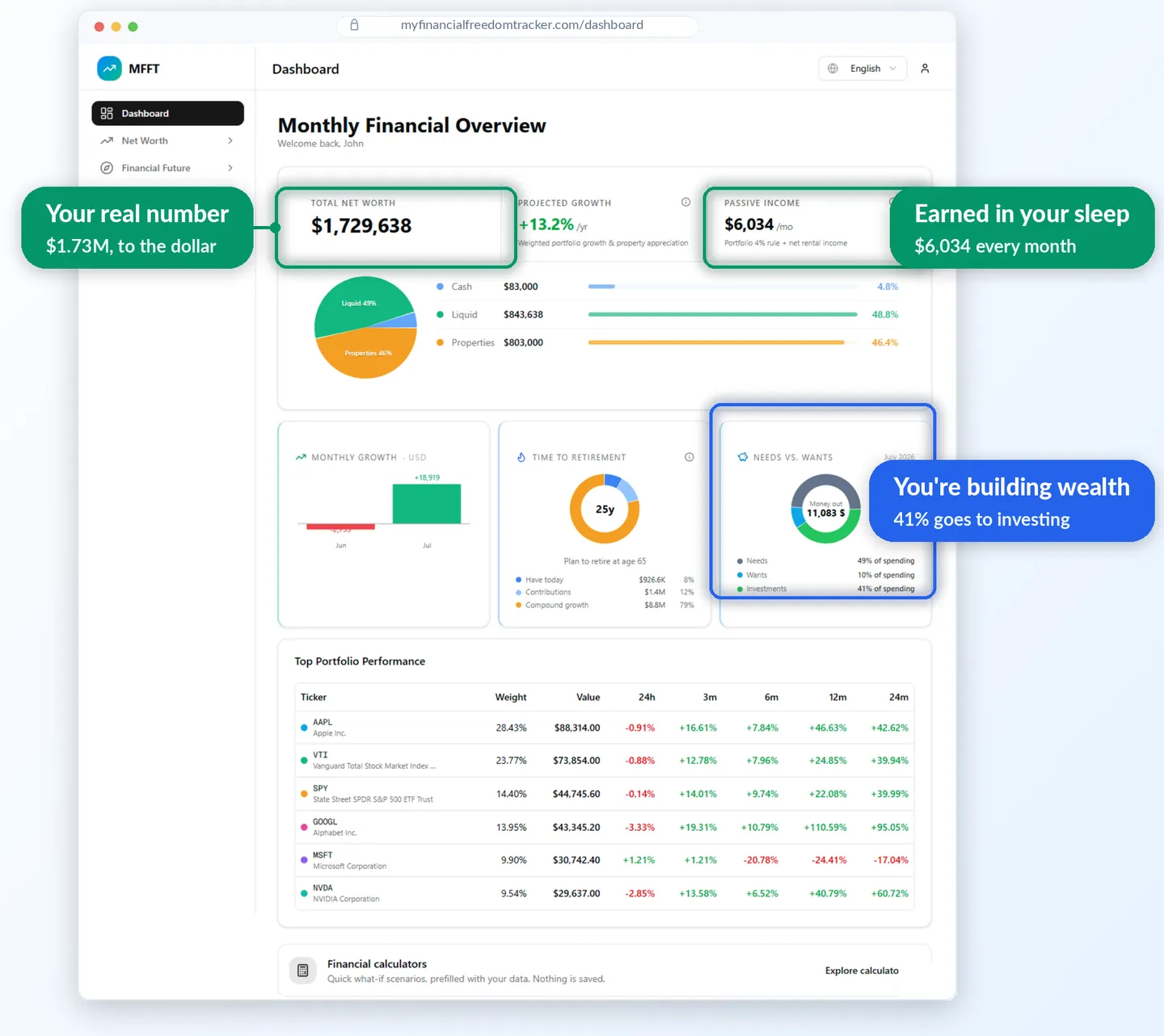 Dashboard von Meine Finanzfreiheit, das Gesamt-Nettovermögen, prognostiziertes Wachstum und monatliches passives Einkommen zusammen auf einem Bildschirm zeigt