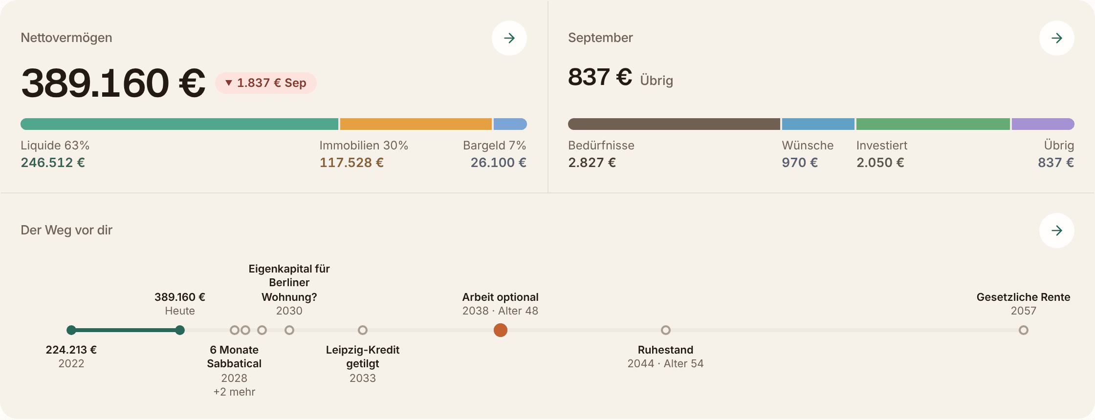 Der obere Teil der neuen Startseite im Demo von MFFT: Nettovermögen 389.160 €, im September um 1.837 € gesunken, aufgeteilt in liquide Anlagen 63 %, Immobilien 30 % und Bargeld 7 %; der September mit 837 € übrig nach 2.827 € Bedürfnissen, 970 € Wünschen und 2.050 € investiert; und der Weg von 224.213 € im Jahr 2022 über heute zu einem Sabbatical 2028, Eigenkapital für eine Berliner Wohnung 2030, Arbeit optional 2038 mit 48 und Ruhestand 2044